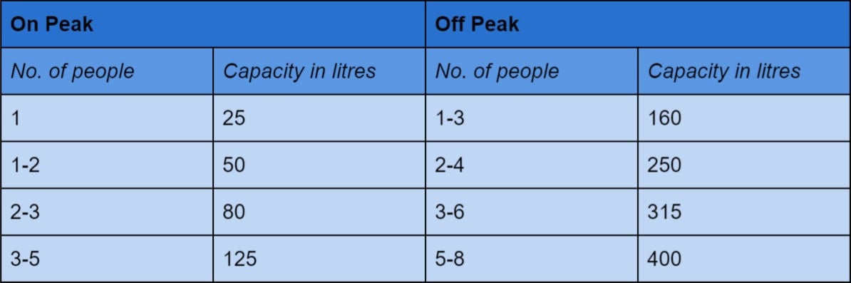 Electric Hot Water System Sizing