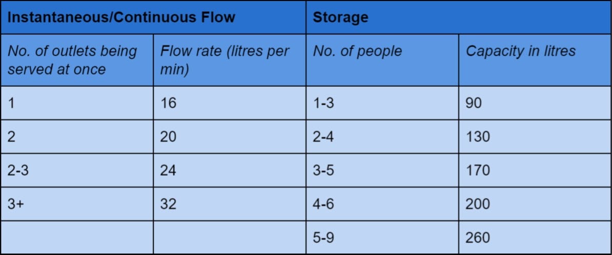 LPG and Natural Gas Hot Water System Sizing