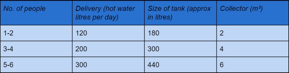Solar Hot Water System Sizing
