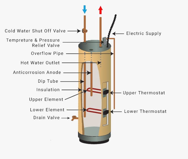 electric storage tank inside