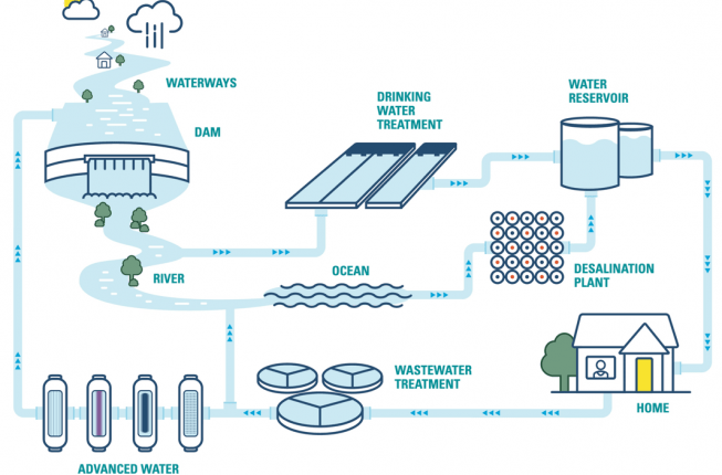 How seqwater purified recycled water plants work