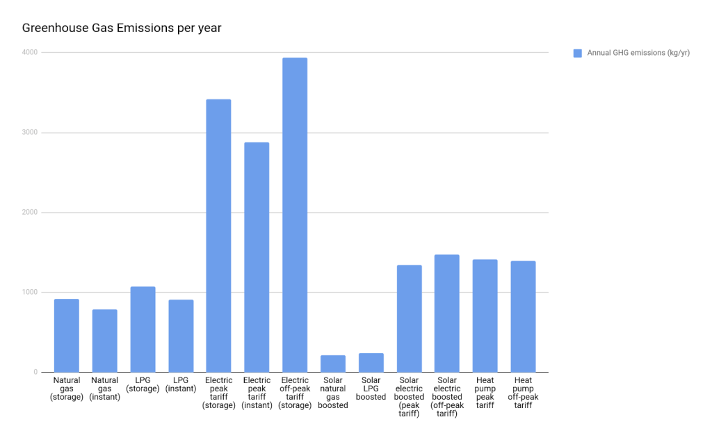 greenhouse gas emission chart